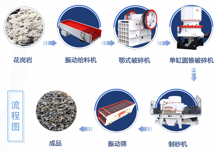 花崗巖機制砂生產(chǎn)線簡易流程圖