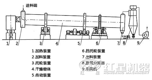 河砂烘干機結(jié)構(gòu)