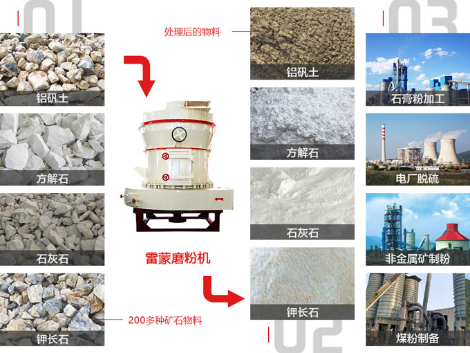 雷蒙磨粉機(jī)用途