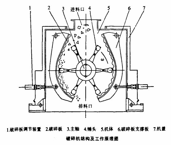 錘式破碎機(jī)結(jié)構(gòu)圖