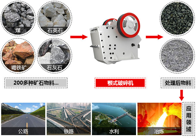 小型顎式破碎機(jī)適用物料范圍
