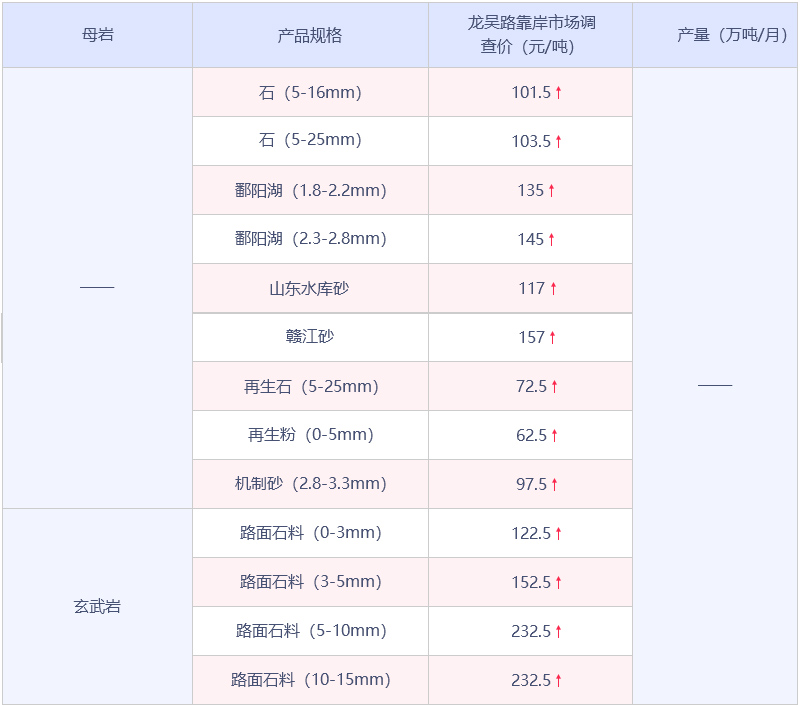 上海市砂石骨料數(shù)據(jù)