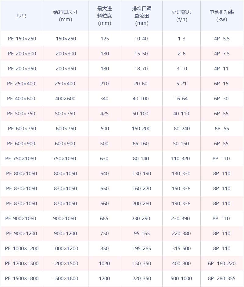 PE系列顎式破碎機(jī)參數(shù)表